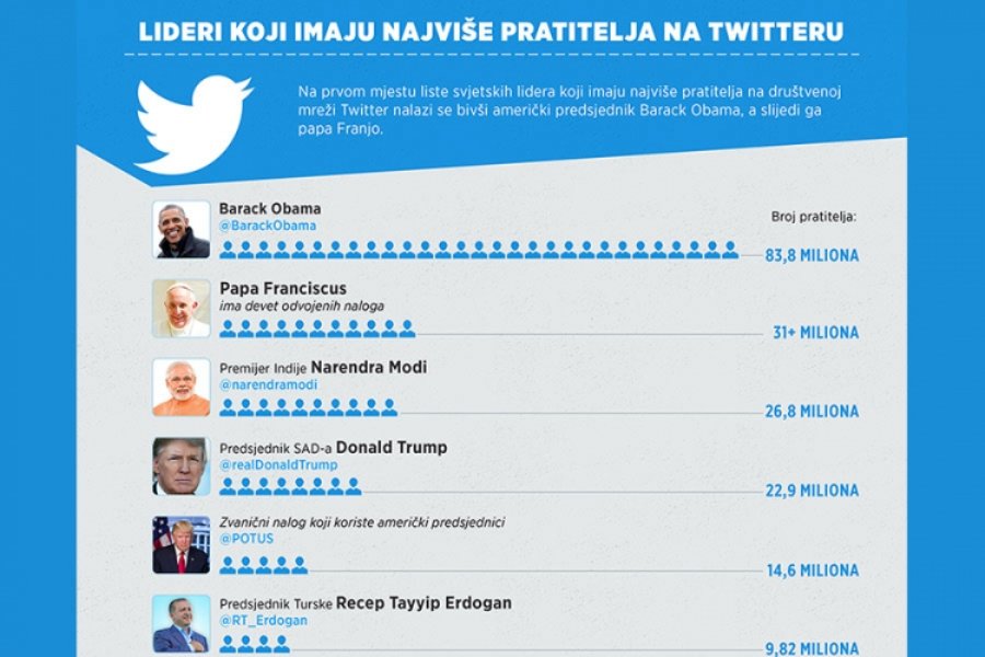 Lideri koji imaju najviše pratilaca na Twitteru