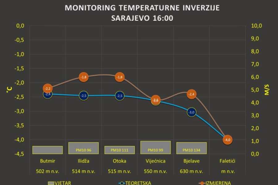 Uvedene interventne mjere zbog zagađenja zraka