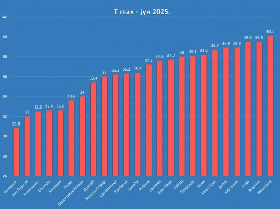 RHMZ: Oboreni rekordi za apsolutnu maksimalnu temperaturu u junu