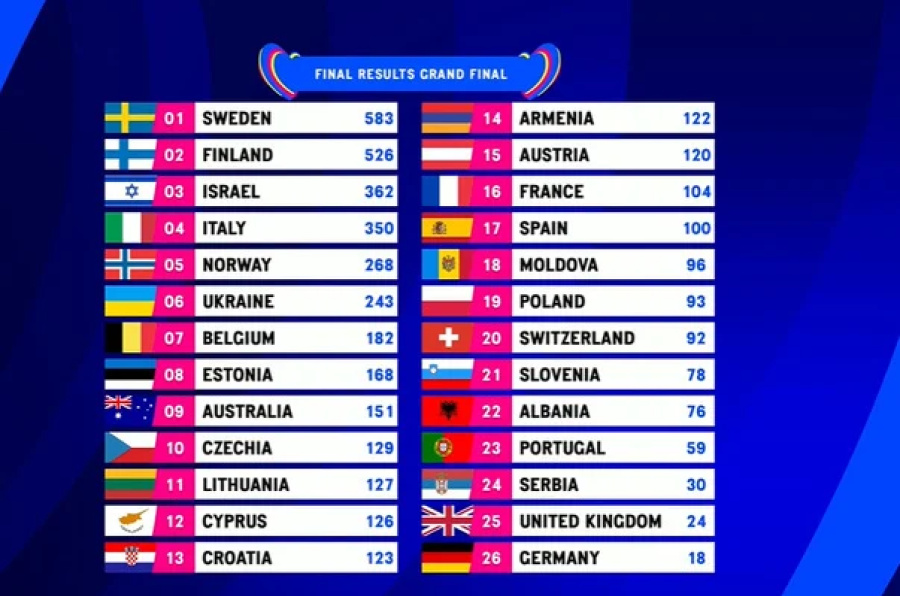 Švedska pobjednik ovogodišnje pjesme Evrovizije