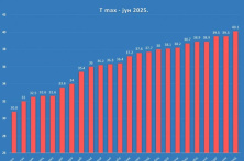 RHMZ: Oboreni rekordi za apsolutnu maksimalnu temperaturu u junu