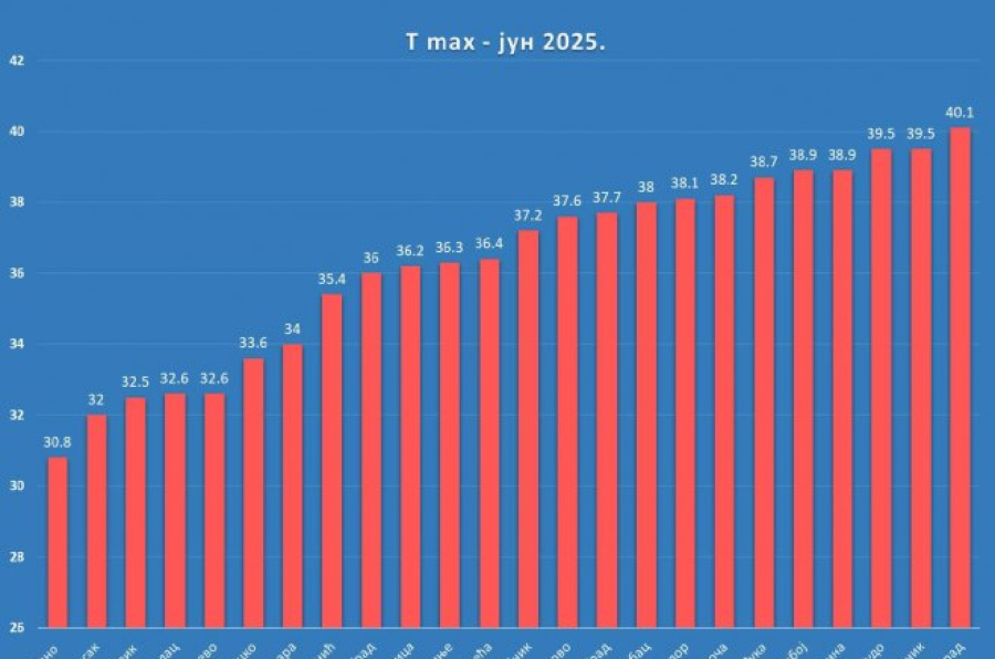 RHMZ: Oboreni rekordi za apsolutnu maksimalnu temperaturu u junu